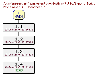 Revisions of rpms/qpsmtpd-plugins/import.log