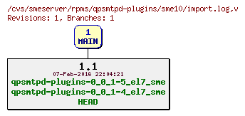 Revisions of rpms/qpsmtpd-plugins/sme10/import.log