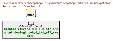 Revisions of rpms/qpsmtpd-plugins/sme10/qpsmtpd-address-in-bcc.patch