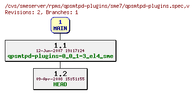 Revisions of rpms/qpsmtpd-plugins/sme7/qpsmtpd-plugins.spec