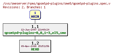 Revisions of rpms/qpsmtpd-plugins/sme8/qpsmtpd-plugins.spec