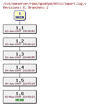 Revisions of rpms/qpsmtpd/import.log