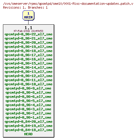 Revisions of rpms/qpsmtpd/sme10/0001-Misc-documentation-updates.patch