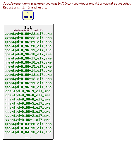 Revisions of rpms/qpsmtpd/sme10/0001-Misc-documentation-updates.patch