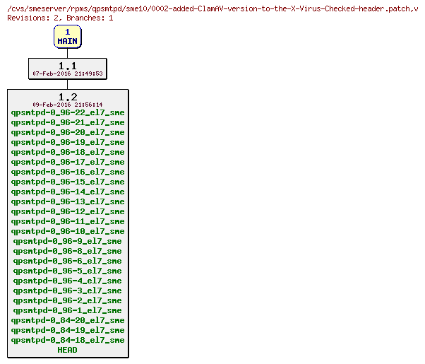 Revisions of rpms/qpsmtpd/sme10/0002-added-ClamAV-version-to-the-X-Virus-Checked-header.patch