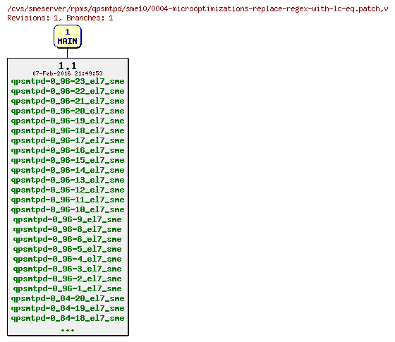 Revisions of rpms/qpsmtpd/sme10/0004-microoptimizations-replace-regex-with-lc-eq.patch