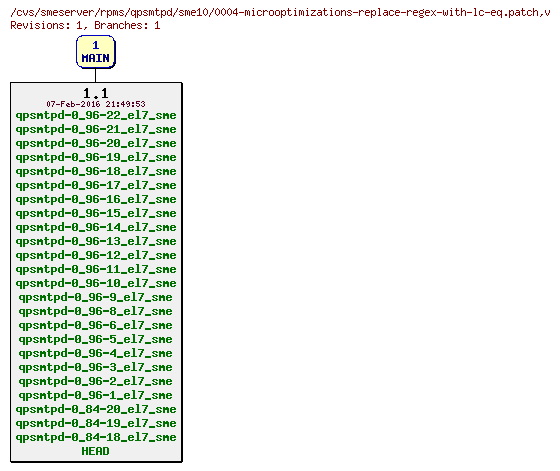 Revisions of rpms/qpsmtpd/sme10/0004-microoptimizations-replace-regex-with-lc-eq.patch