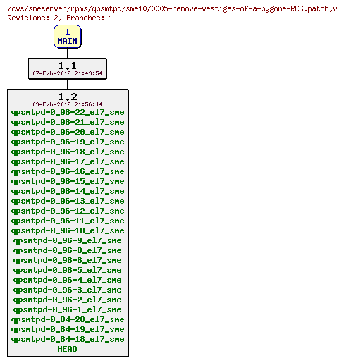 Revisions of rpms/qpsmtpd/sme10/0005-remove-vestiges-of-a-bygone-RCS.patch