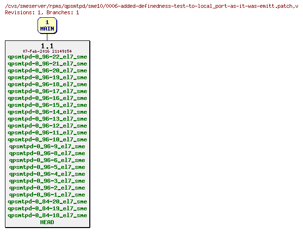 Revisions of rpms/qpsmtpd/sme10/0006-added-definedness-test-to-local_port-as-it-was-emitt.patch