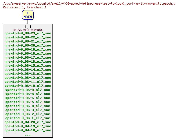 Revisions of rpms/qpsmtpd/sme10/0006-added-definedness-test-to-local_port-as-it-was-emitt.patch