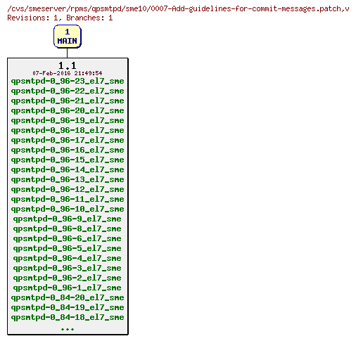 Revisions of rpms/qpsmtpd/sme10/0007-Add-guidelines-for-commit-messages.patch