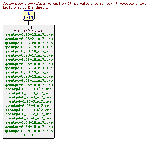 Revisions of rpms/qpsmtpd/sme10/0007-Add-guidelines-for-commit-messages.patch