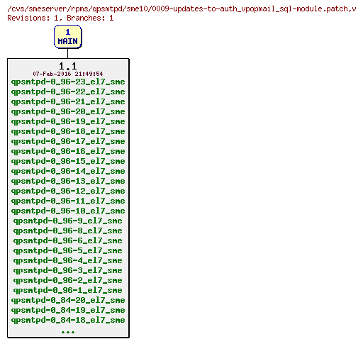 Revisions of rpms/qpsmtpd/sme10/0009-updates-to-auth_vpopmail_sql-module.patch