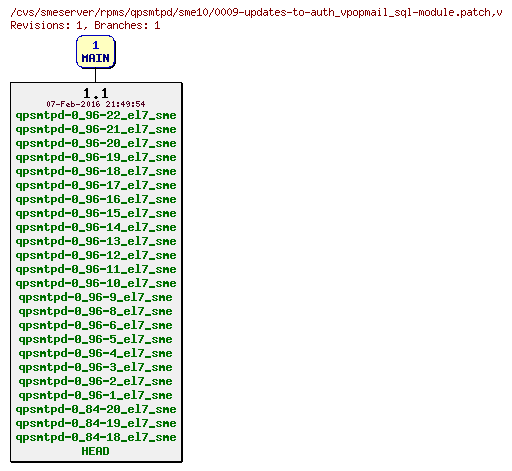 Revisions of rpms/qpsmtpd/sme10/0009-updates-to-auth_vpopmail_sql-module.patch