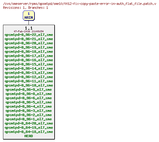 Revisions of rpms/qpsmtpd/sme10/0012-fix-copy-paste-error-in-auth_flat_file.patch