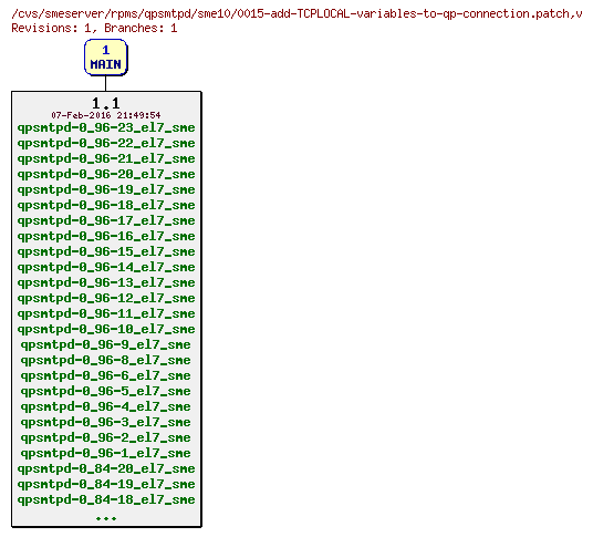 Revisions of rpms/qpsmtpd/sme10/0015-add-TCPLOCAL-variables-to-qp-connection.patch