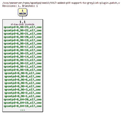 Revisions of rpms/qpsmtpd/sme10/0017-added-p0f-support-to-greylist-plugin.patch