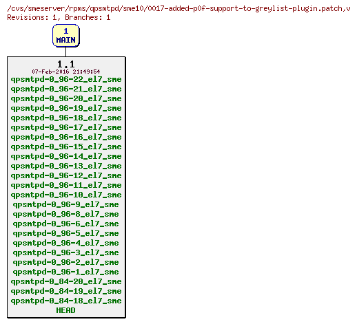 Revisions of rpms/qpsmtpd/sme10/0017-added-p0f-support-to-greylist-plugin.patch