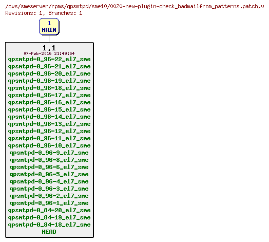 Revisions of rpms/qpsmtpd/sme10/0020-new-plugin-check_badmailfrom_patterns.patch