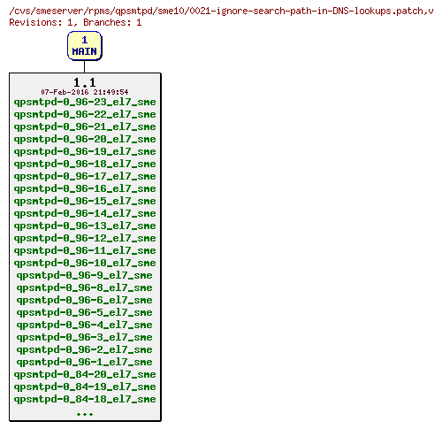 Revisions of rpms/qpsmtpd/sme10/0021-ignore-search-path-in-DNS-lookups.patch