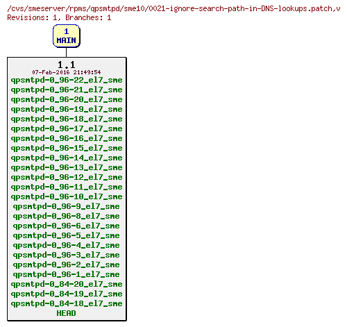 Revisions of rpms/qpsmtpd/sme10/0021-ignore-search-path-in-DNS-lookups.patch