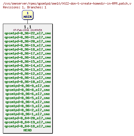 Revisions of rpms/qpsmtpd/sme10/0022-don-t-create-homedir-in-RPM.patch