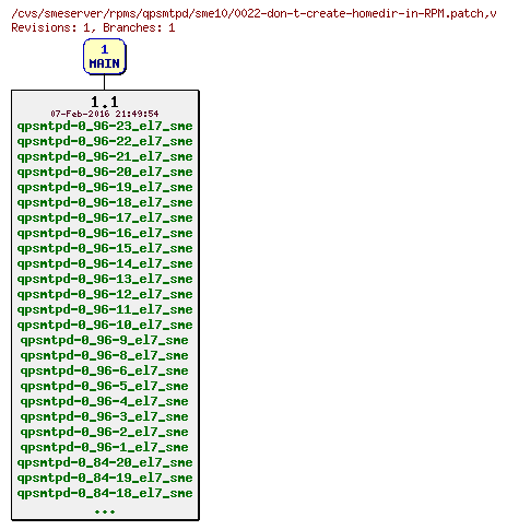 Revisions of rpms/qpsmtpd/sme10/0022-don-t-create-homedir-in-RPM.patch