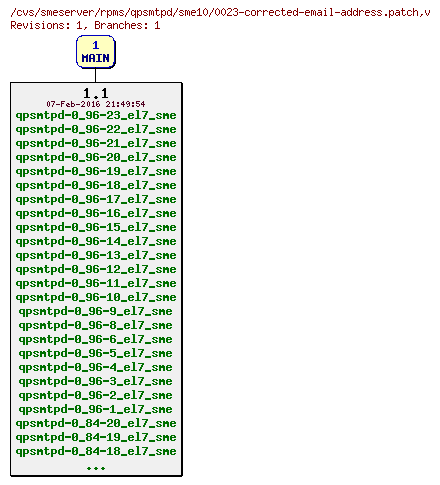 Revisions of rpms/qpsmtpd/sme10/0023-corrected-email-address.patch