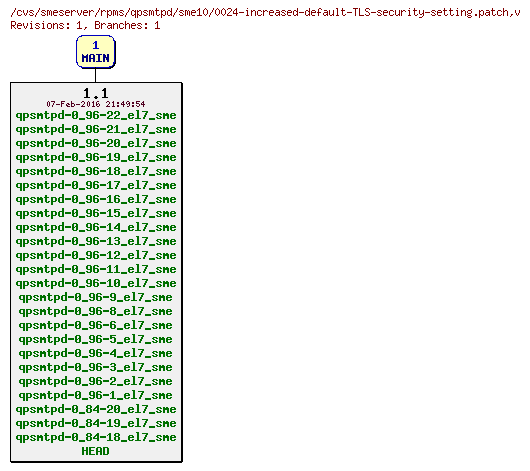 Revisions of rpms/qpsmtpd/sme10/0024-increased-default-TLS-security-setting.patch