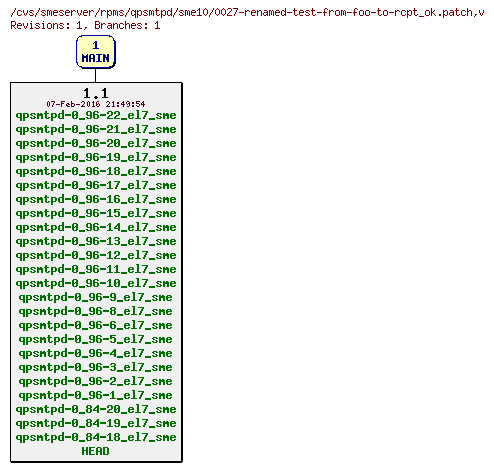 Revisions of rpms/qpsmtpd/sme10/0027-renamed-test-from-foo-to-rcpt_ok.patch