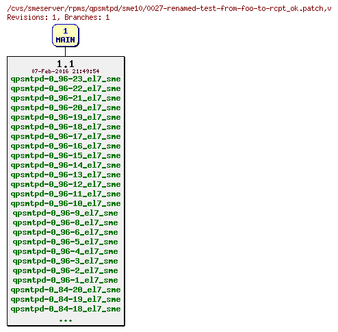 Revisions of rpms/qpsmtpd/sme10/0027-renamed-test-from-foo-to-rcpt_ok.patch