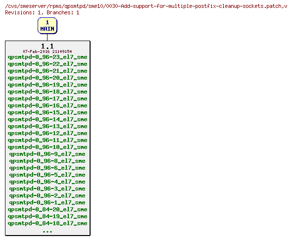 Revisions of rpms/qpsmtpd/sme10/0030-Add-support-for-multiple-postfix-cleanup-sockets.patch