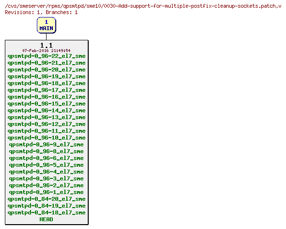 Revisions of rpms/qpsmtpd/sme10/0030-Add-support-for-multiple-postfix-cleanup-sockets.patch