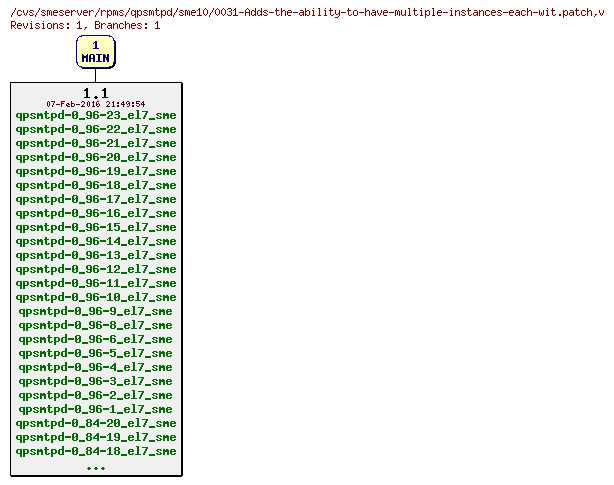 Revisions of rpms/qpsmtpd/sme10/0031-Adds-the-ability-to-have-multiple-instances-each-wit.patch