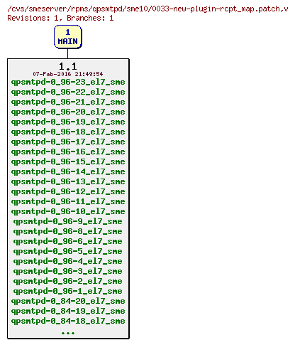 Revisions of rpms/qpsmtpd/sme10/0033-new-plugin-rcpt_map.patch