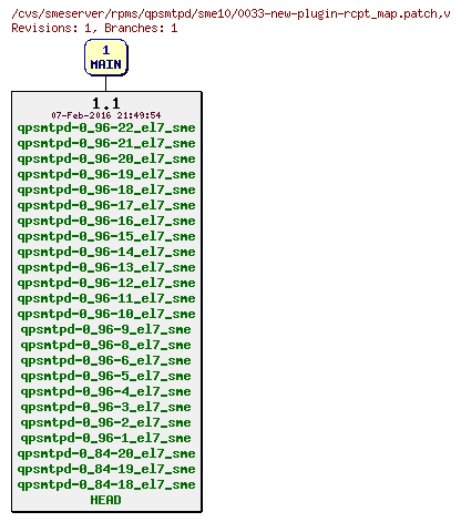 Revisions of rpms/qpsmtpd/sme10/0033-new-plugin-rcpt_map.patch