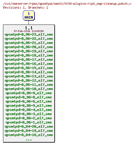 Revisions of rpms/qpsmtpd/sme10/0034-plugins-rcpt_map-cleanup.patch