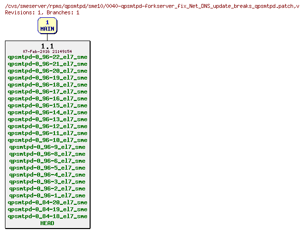 Revisions of rpms/qpsmtpd/sme10/0040-qpsmtpd-forkserver_fix_Net_DNS_update_breaks_qpsmtpd.patch