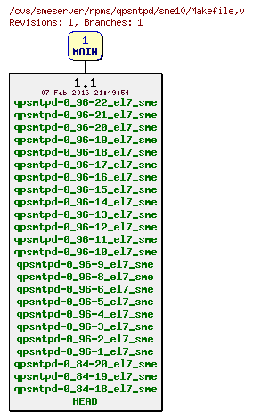 Revisions of rpms/qpsmtpd/sme10/Makefile