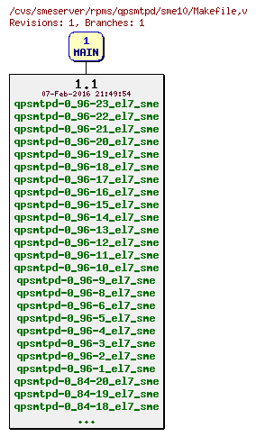 Revisions of rpms/qpsmtpd/sme10/Makefile