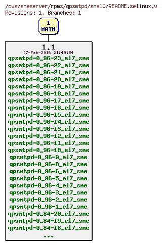 Revisions of rpms/qpsmtpd/sme10/README.selinux