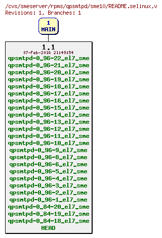 Revisions of rpms/qpsmtpd/sme10/README.selinux