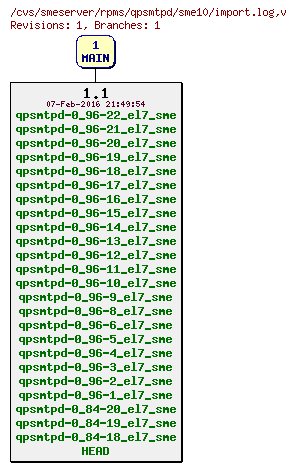 Revisions of rpms/qpsmtpd/sme10/import.log