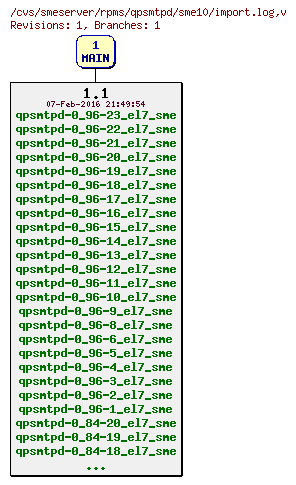 Revisions of rpms/qpsmtpd/sme10/import.log