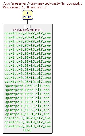 Revisions of rpms/qpsmtpd/sme10/in.qpsmtpd