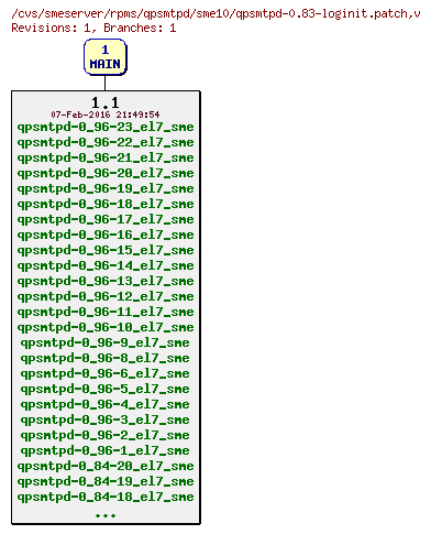 Revisions of rpms/qpsmtpd/sme10/qpsmtpd-0.83-loginit.patch