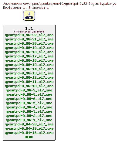 Revisions of rpms/qpsmtpd/sme10/qpsmtpd-0.83-loginit.patch