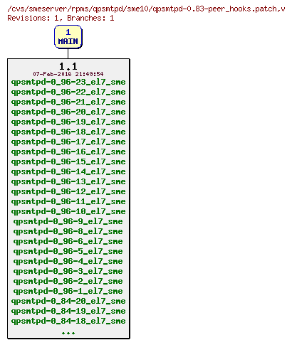 Revisions of rpms/qpsmtpd/sme10/qpsmtpd-0.83-peer_hooks.patch