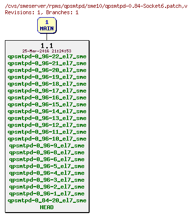 Revisions of rpms/qpsmtpd/sme10/qpsmtpd-0.84-Socket6.patch