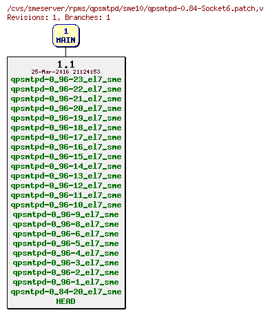 Revisions of rpms/qpsmtpd/sme10/qpsmtpd-0.84-Socket6.patch